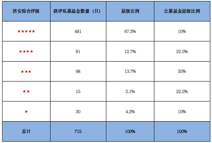 合富永道 l 济安金信私募证券投资基金评级让投资者轻松避坑