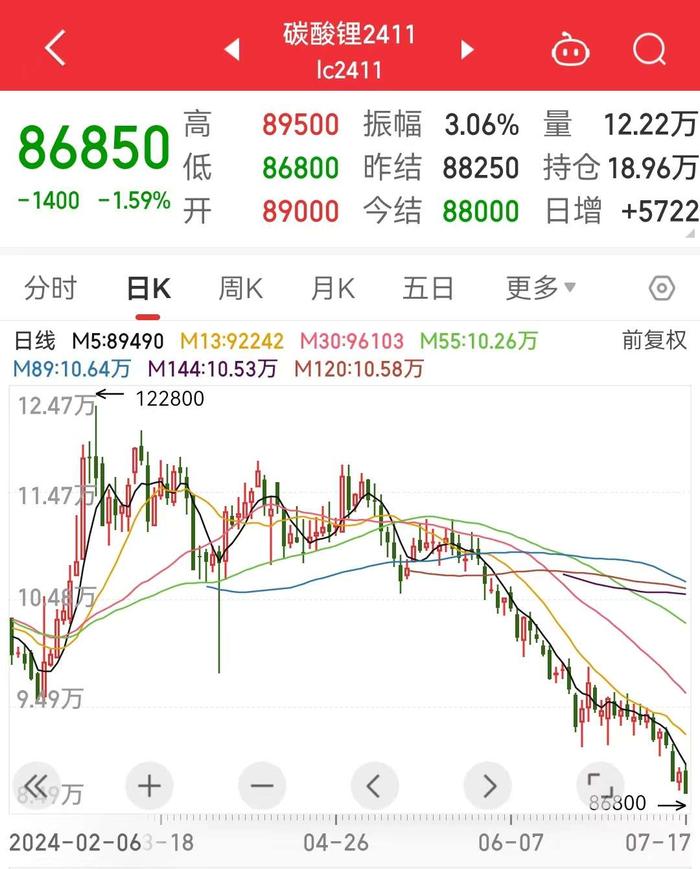 供需矛盾突出！碳酸锂价格“跌跌不休” 8万元/吨成本线岌岌可危