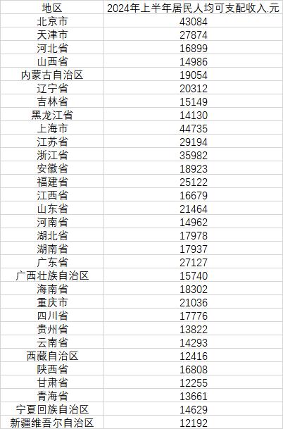 上半年居民收入榜公布！河北位列全国第17位，支配收入为……