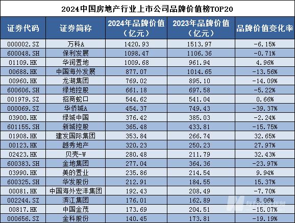 品牌读榜•行业篇⑧丨房地产业：上榜企业数量与合计品牌价值双跌