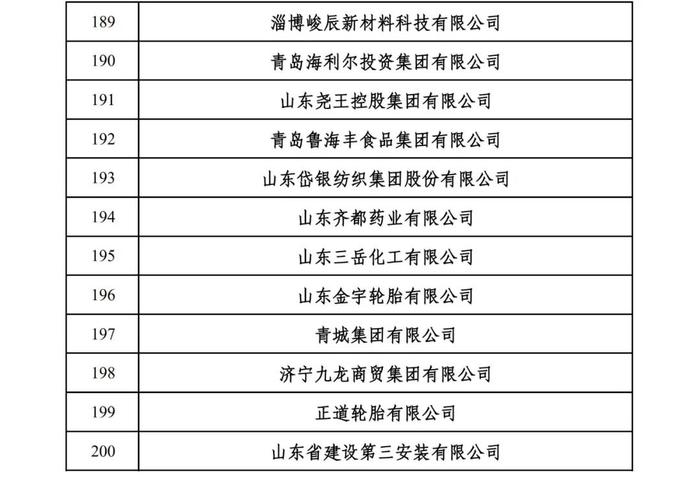 2024山东民营企业百强系列榜单入围名单出炉