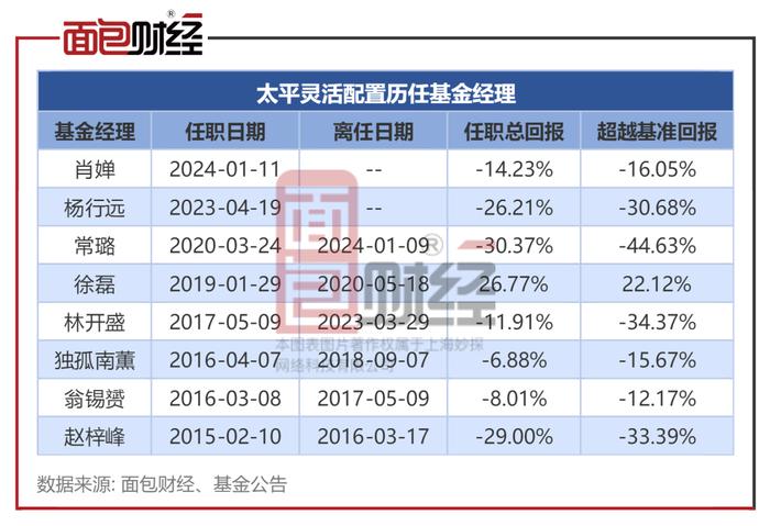 【基金画像】太平基金：旗下产品跑输业绩基准超95个百分点