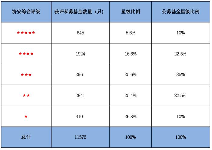 合富永道 l 济安金信私募证券投资基金评级让投资者轻松避坑