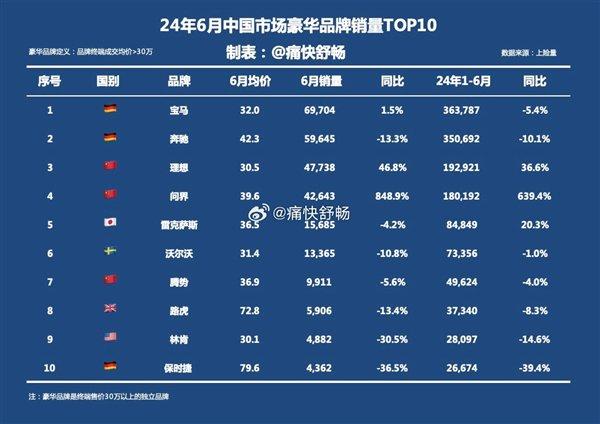 上半年中国市场豪车品牌销量前十公布：问界均价39.6万位列第四