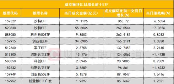 【数据看盘】分歧！北向资金买卖多只科技股 沙特ETF成交额暴增