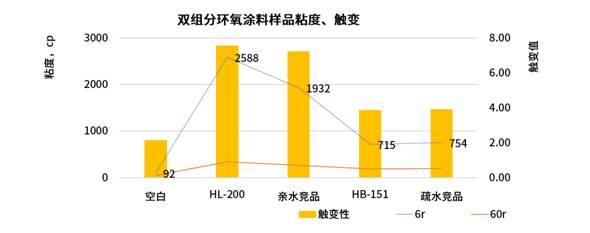 汇富纳米气相纳米材料在水性涂料中的最新研究