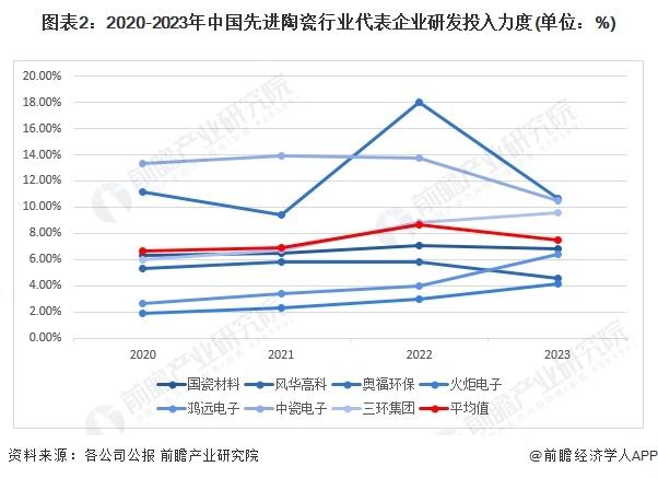 2024年中国先进陶瓷行业企业研发创新现状分析 企业研发投入力度加大【组图】