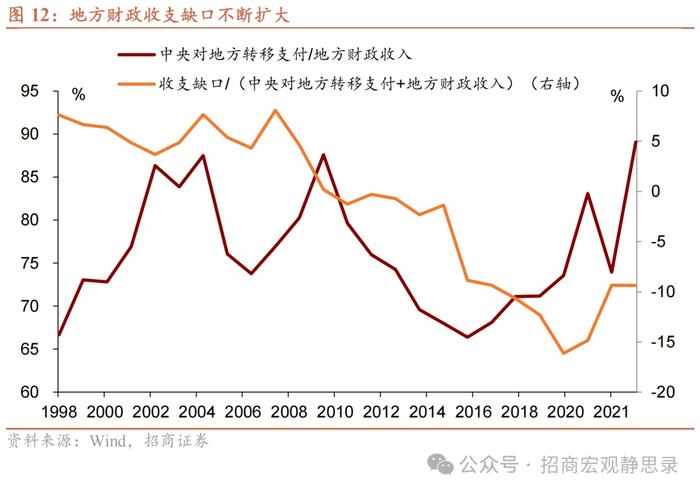 招商宏观 |  怎么看“央地”财权和事权的长期分配？