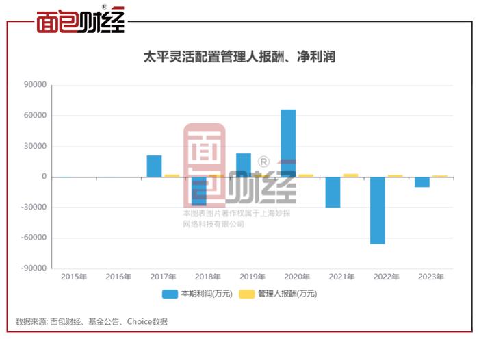 【基金画像】太平基金：旗下产品跑输业绩基准超95个百分点