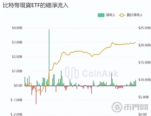 比特币数周来首次突破6.6万  现在是牛市的什么阶段？