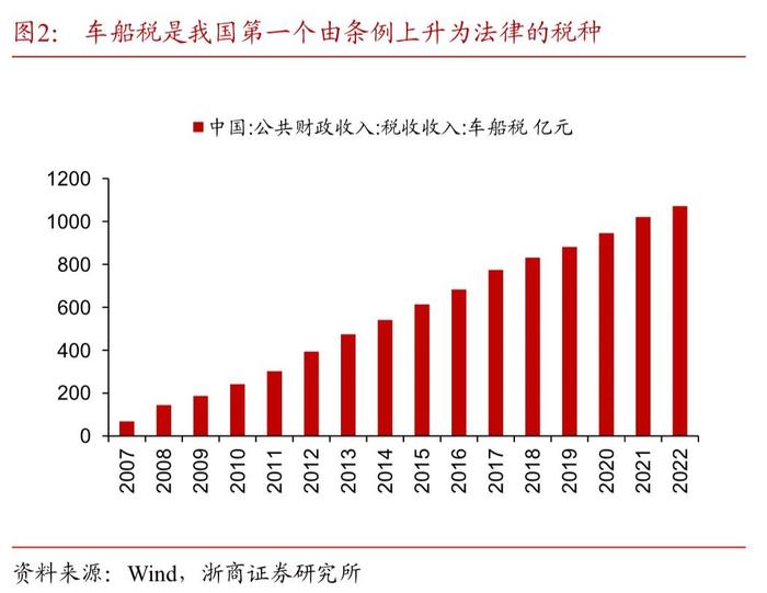 【浙商宏观||李超】哪些财产税值得关注？