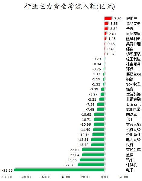 75股被主力资金减持超亿元 北向资金连续3日净卖出