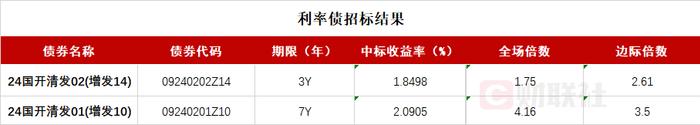 债市收盘|债市全天表现谨慎，10年国开债收益率上行近1bp