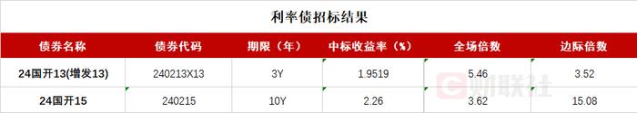 债市收盘|债市全天表现谨慎，10年国开债收益率上行近1bp