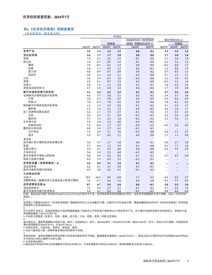 IMF：2024年世界经济展望报告–7月刊