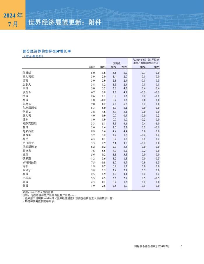 IMF：2024年世界经济展望报告–7月刊