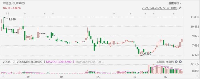 聪链(ICG.US)3连涨，股价创逾2个月新高