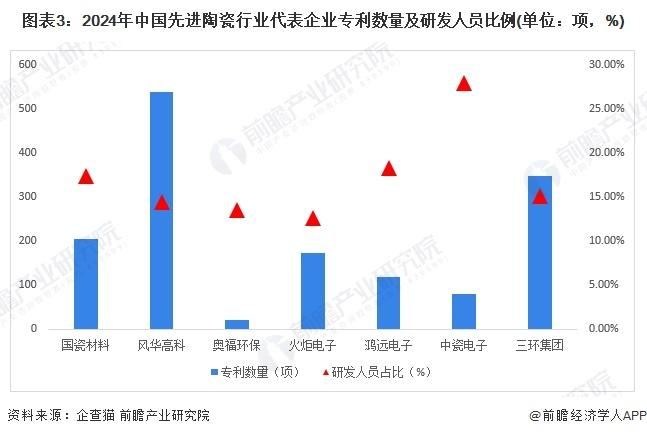 2024年中国先进陶瓷行业企业研发创新现状分析 企业研发投入力度加大【组图】