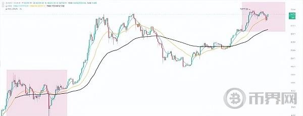 比特币数周来首次突破6.6万  现在是牛市的什么阶段？