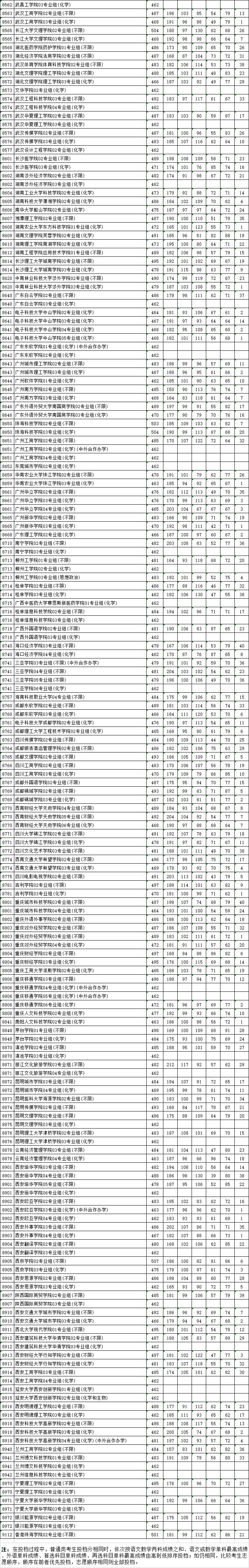 江苏省2024年普通类本科批次平行志愿投档线（物理等科目类）