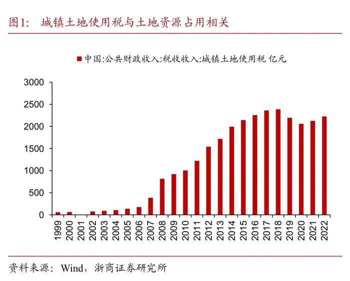 【浙商宏观||李超】哪些财产税值得关注？