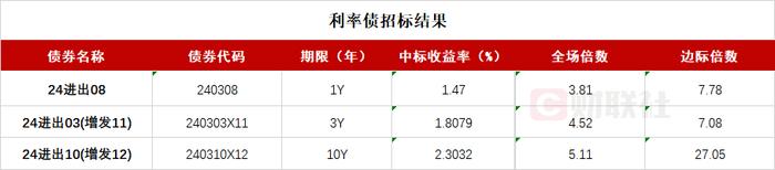 债市收盘|债市全天表现谨慎，10年国开债收益率上行近1bp