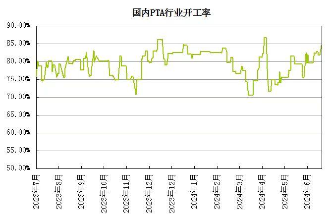 生意社：成本与需求双双减弱 PTA价格震荡下行