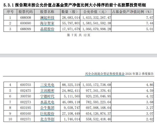 谢治宇管理的两只基金在二季度加仓多只半导体股