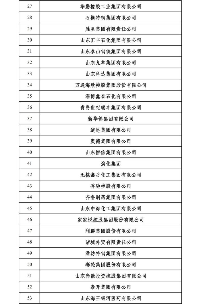 2024山东民营企业百强系列榜单入围名单出炉