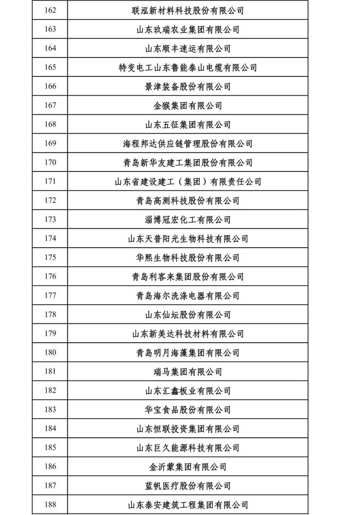 2024山东民营企业百强系列榜单入围名单出炉