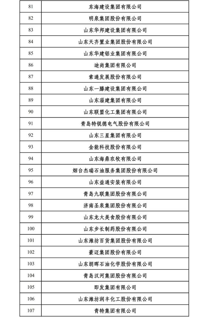 2024山东民营企业百强系列榜单入围名单出炉