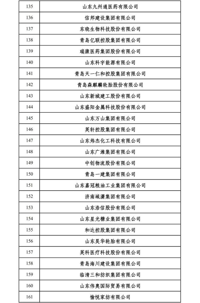 2024山东民营企业百强系列榜单入围名单出炉