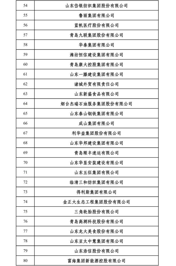 2024山东民营企业百强系列榜单入围名单出炉