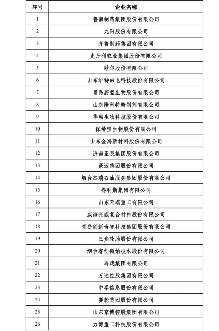 2024山东民营企业百强系列榜单入围名单出炉