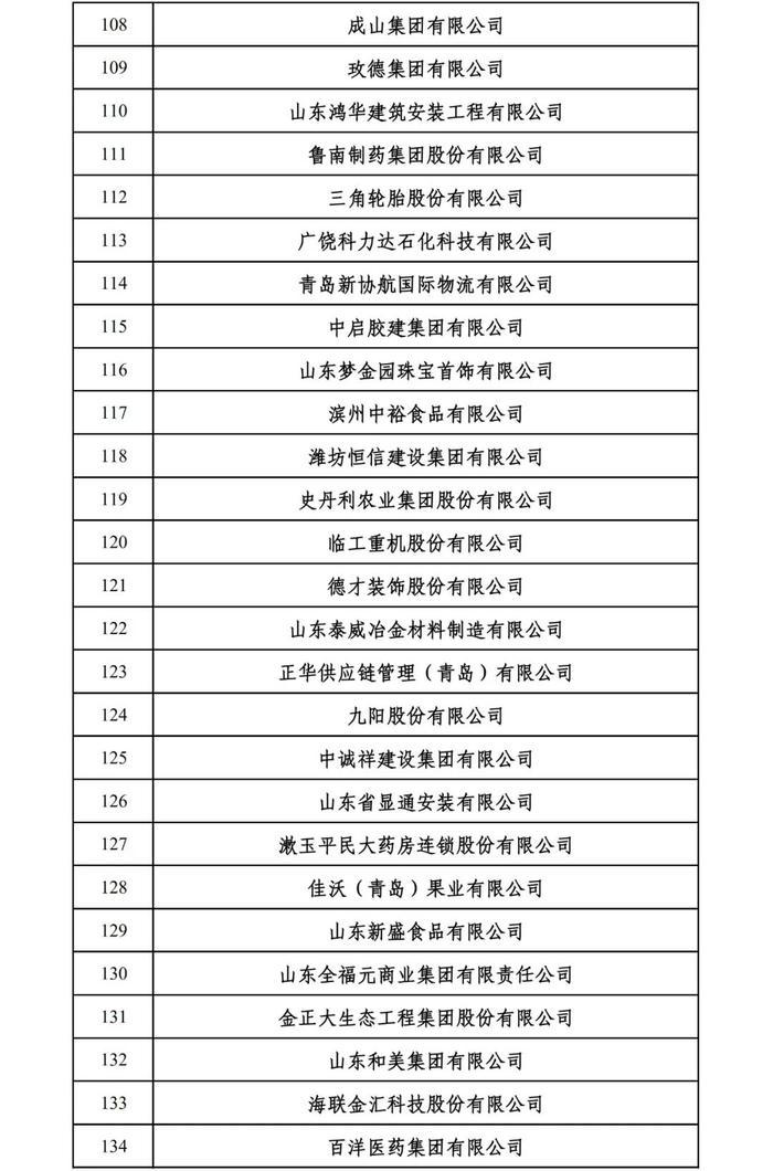 2024山东民营企业百强系列榜单入围名单出炉