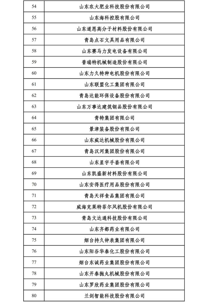 2024山东民营企业百强系列榜单入围名单出炉