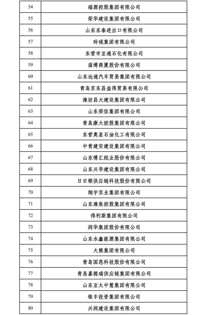 2024山东民营企业百强系列榜单入围名单出炉