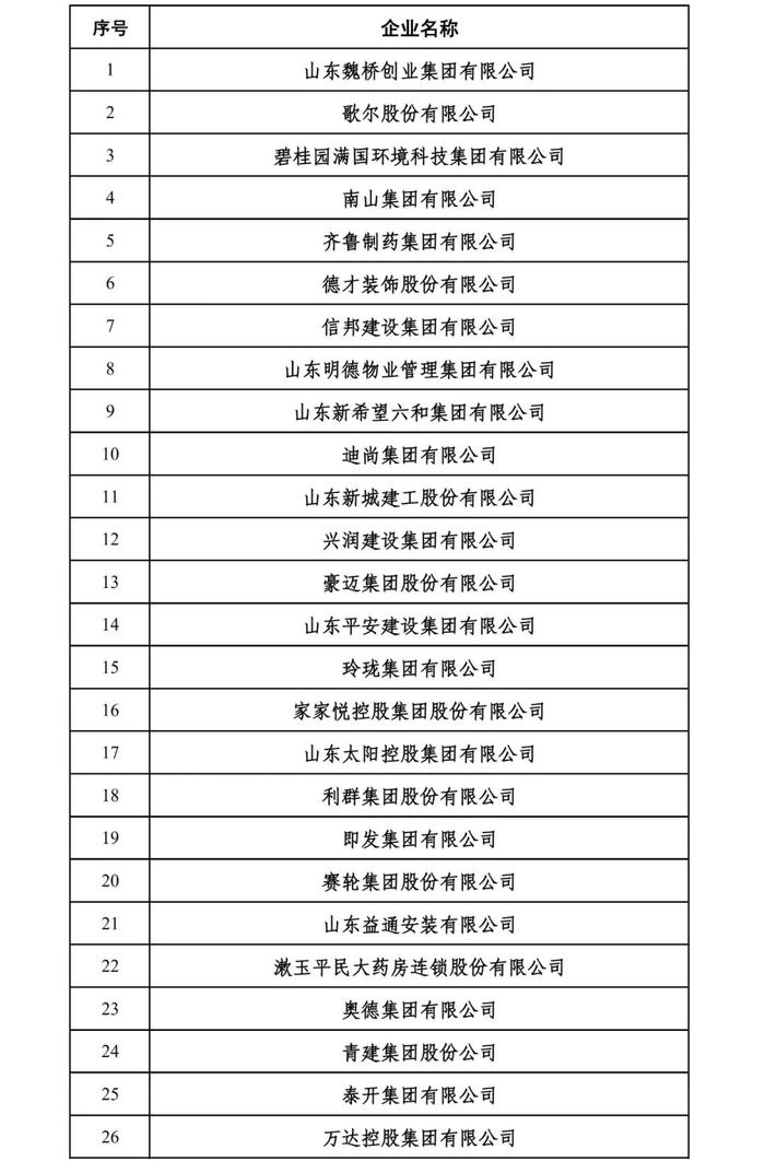 2024山东民营企业百强系列榜单入围名单出炉