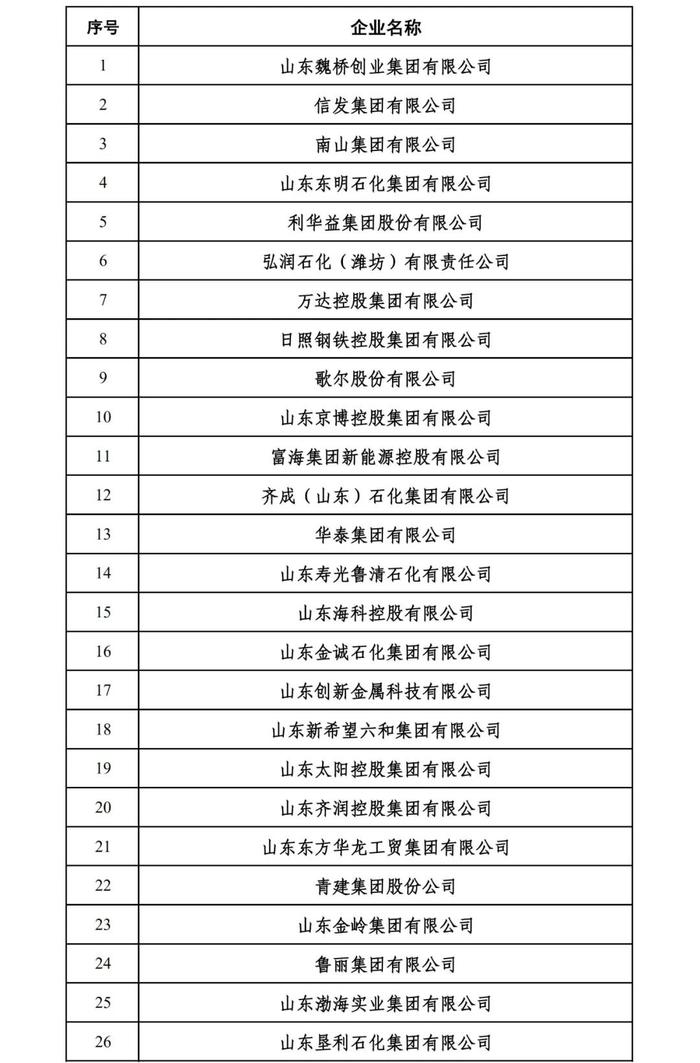 2024山东民营企业百强系列榜单入围名单出炉