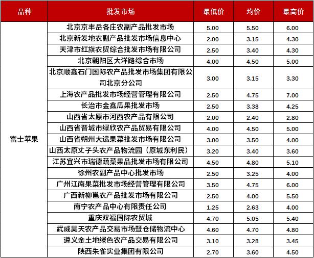 新华指数|新季早熟果少量供应 静宁苹果价格小幅波动