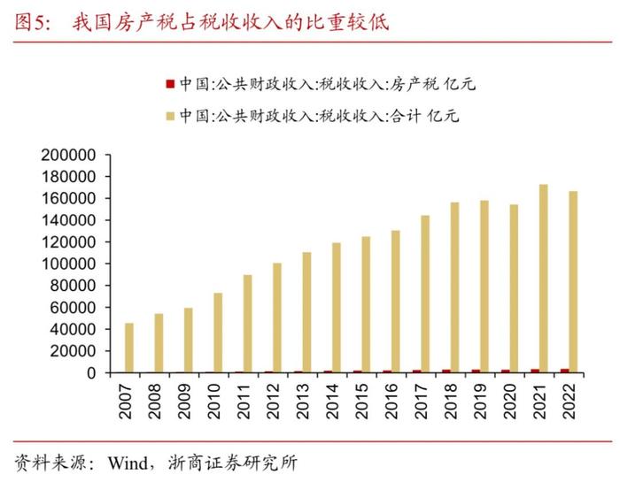 【浙商宏观||李超】哪些财产税值得关注？