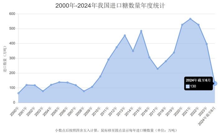 2024年上半年我国累计进口糖130万吨 同比增18.1% 进口单价呈现逐月上升