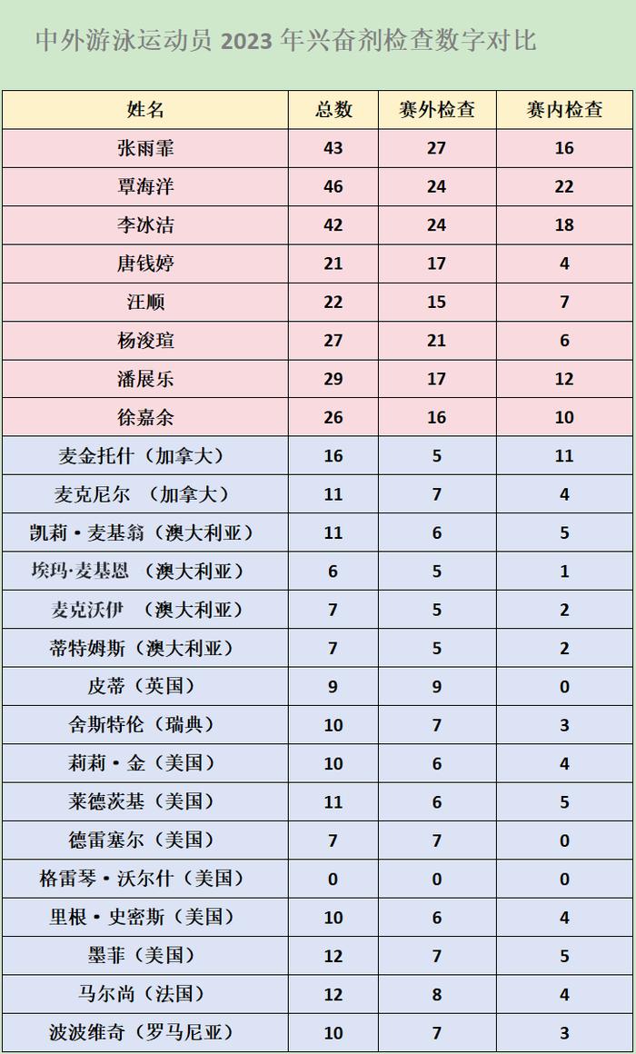 中国游泳队接受兴奋剂检查次数上热搜！覃海洋：“让实力打破一切质疑！” | 每日观察