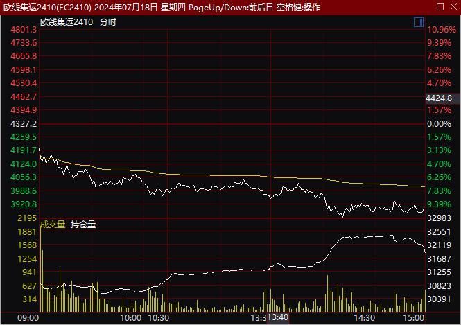 上期能源对2个账户组限制开仓 7月以来集运期货价格频频巨震