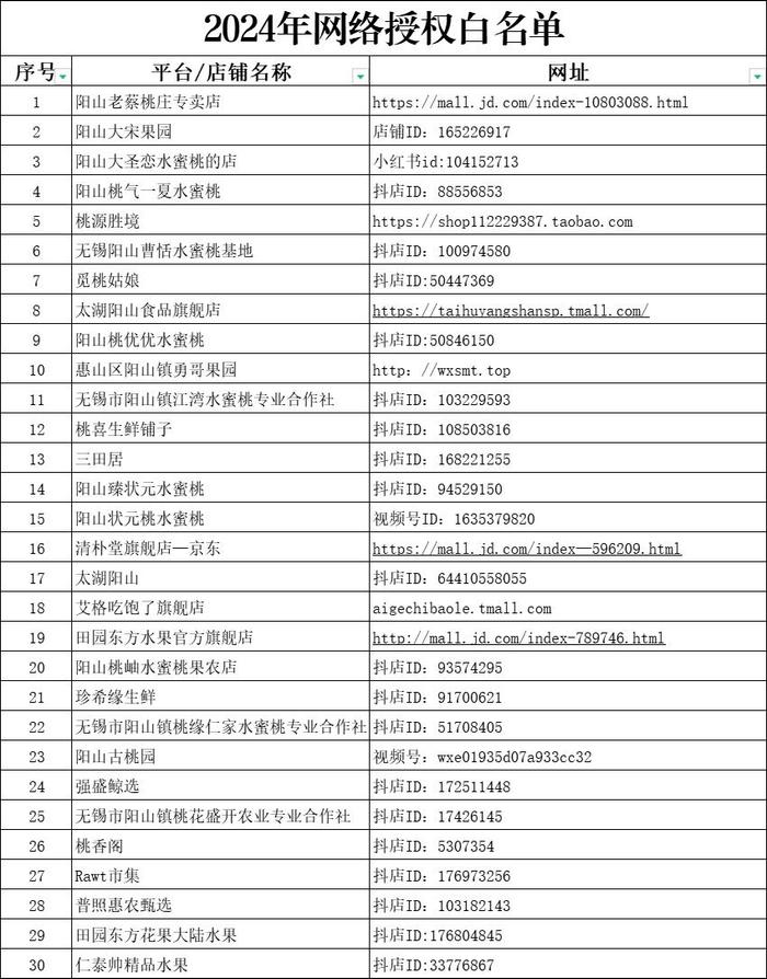 “白名单”保护机制规范网络销售 今年阳山水蜜桃近四成线上销出