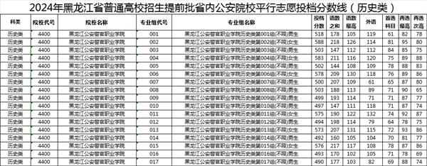 我省公布提前批省内公安院校投档分数线