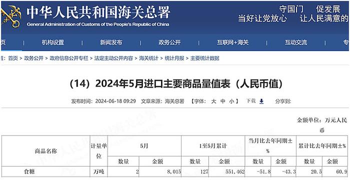 2024年上半年我国累计进口糖130万吨 同比增18.1% 进口单价呈现逐月上升