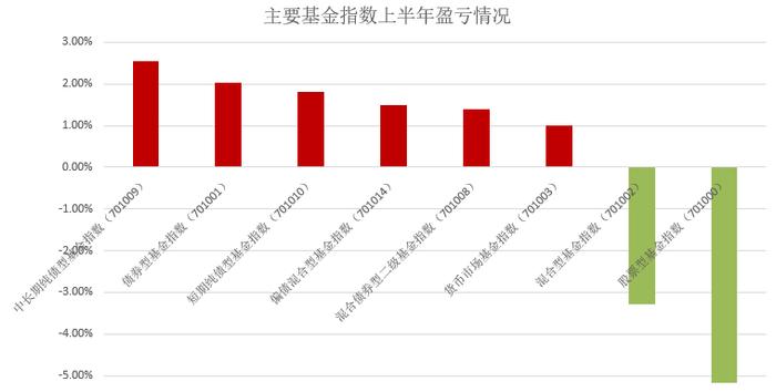 债券市场近期回调对投资债基的影响