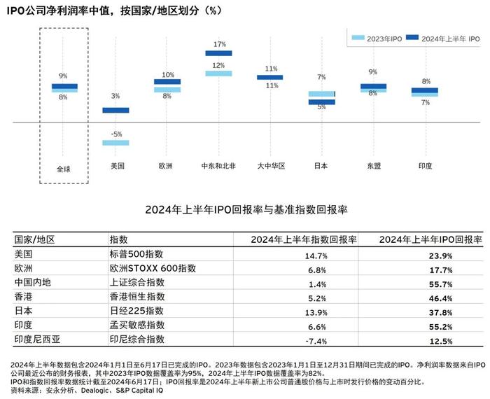 安永2024年第二季度全球IPO趋势报告：在波动的市场环境中如何调整您的IPO策略？