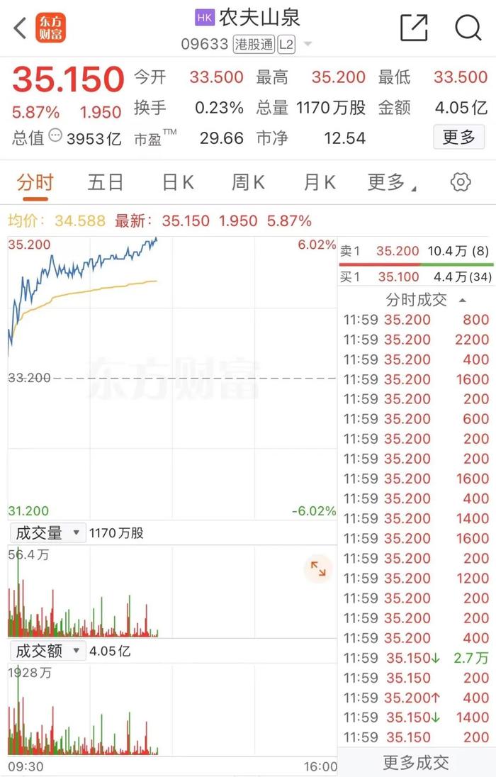 香港消委会致歉，农夫山泉涨超5%！